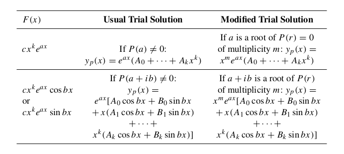 Table with results of annhiliator method