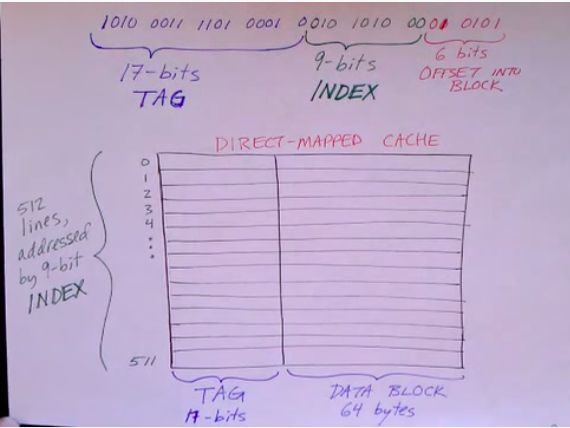 Diagram of direct mapped cache