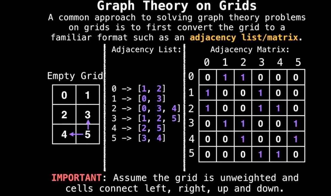 Grid to Graph