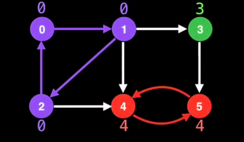 Example of nodes with same low link when they’re in the same SCC