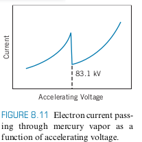 Graph of current vs. accelerating voltage