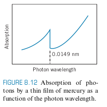 Graph of absorption vs. incident photon wavelength
