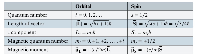 Orbital and Spin Angular Momentum Table