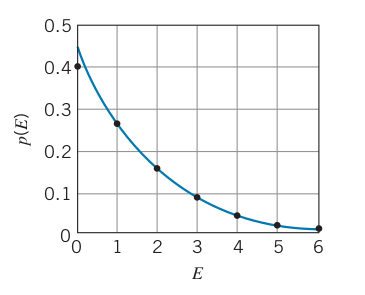 Curve of P(E) vs. E