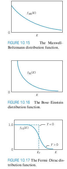 Distribution Functions for maxwell-boltzman, FD, and BE