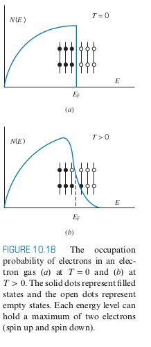 N(E) graph for electron gas