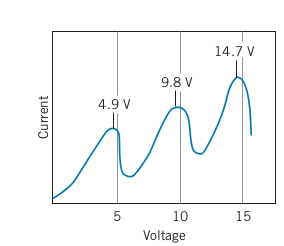 Graph of Current vs. Voltage V