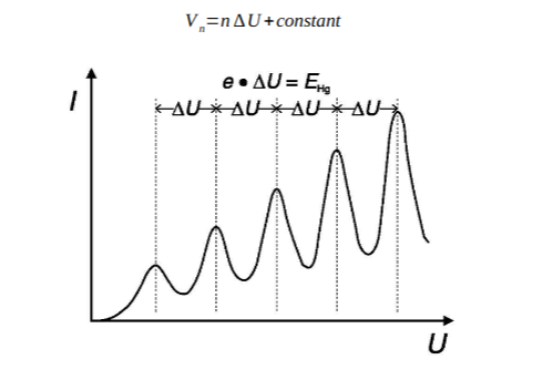 Graph of Current vs. Voltage V 2