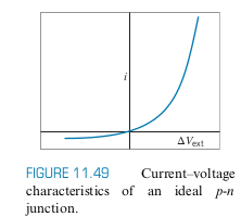 IV Curve for P-N Diode