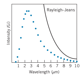 Rayleigh Jeans Prediction Vs. Experimental Result