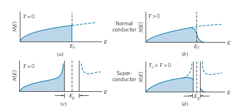 Superconductor Population