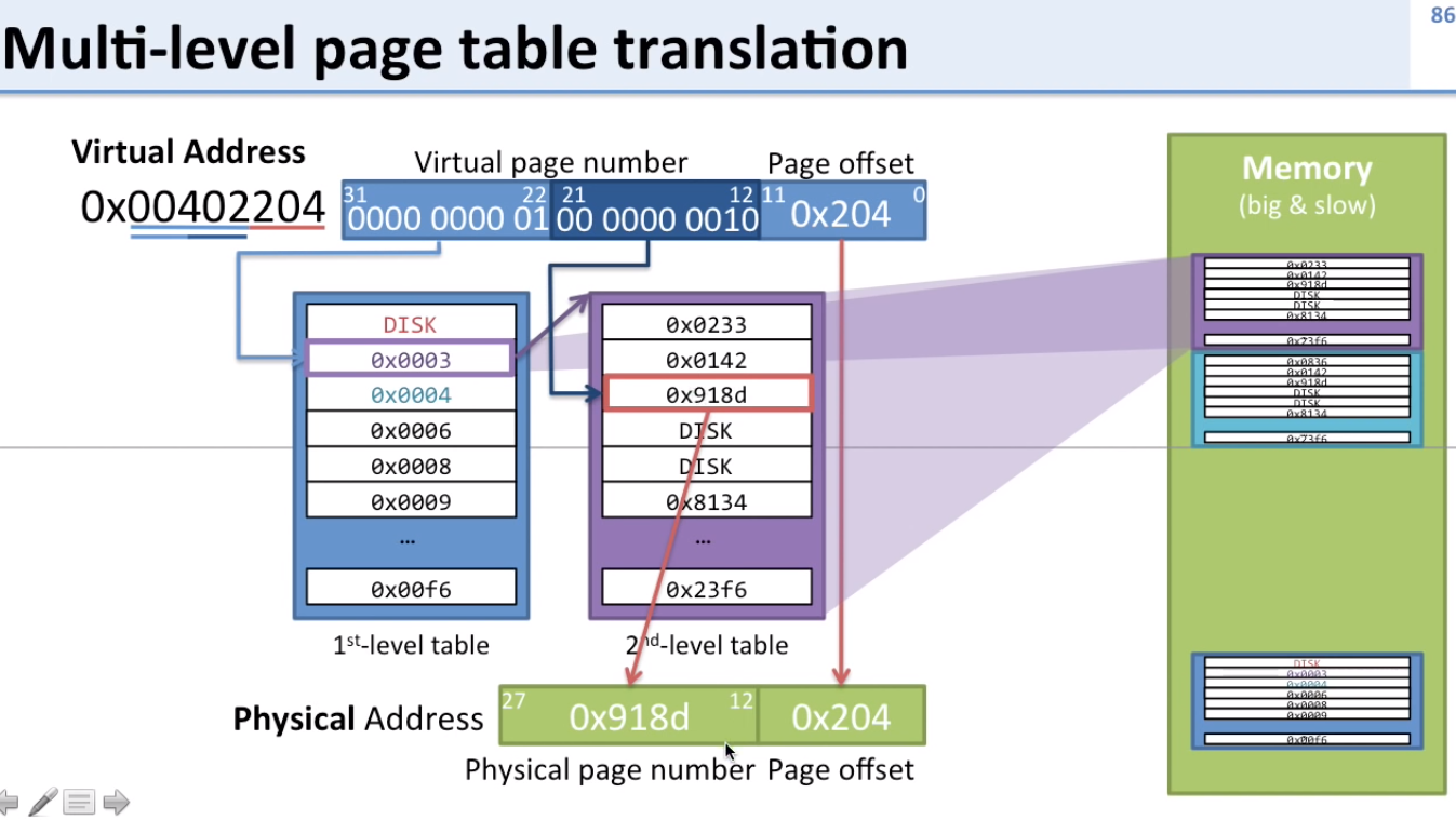 Diagram of how Multilevel TLBs translate virtual to physical