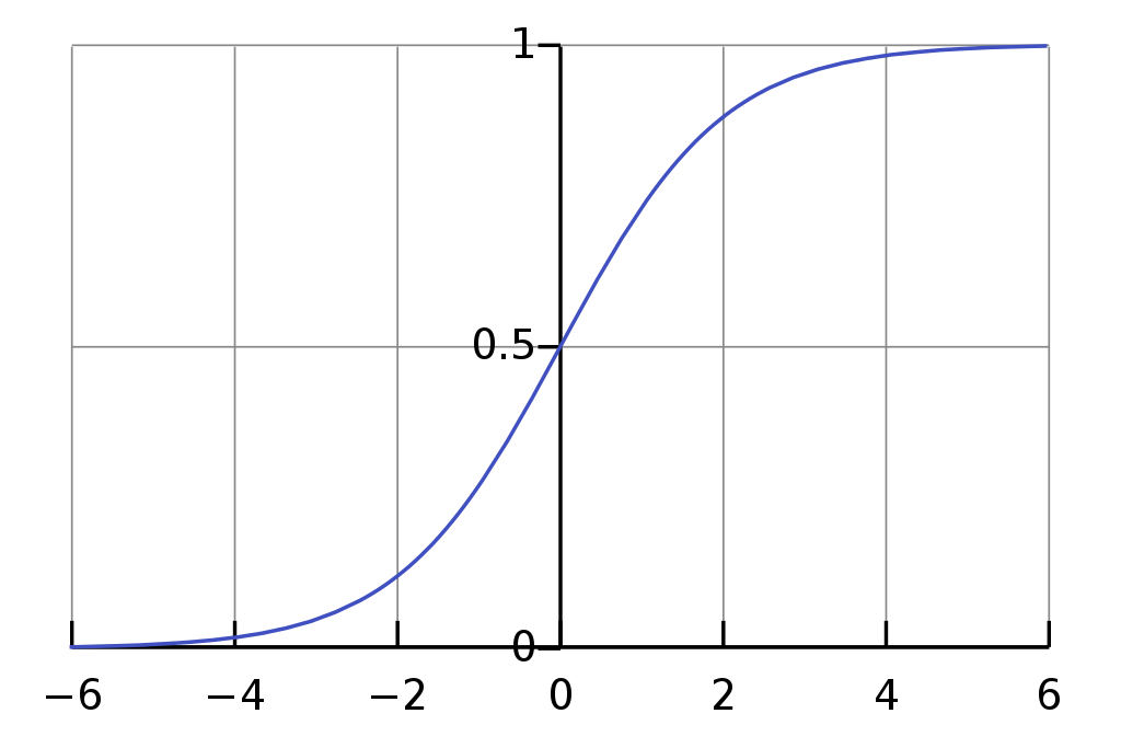 Sigmoid FUnction Graph