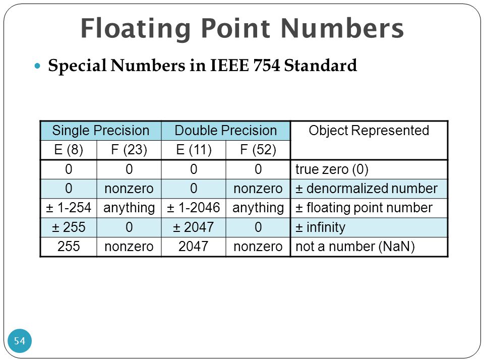 Chart of Floating Point
